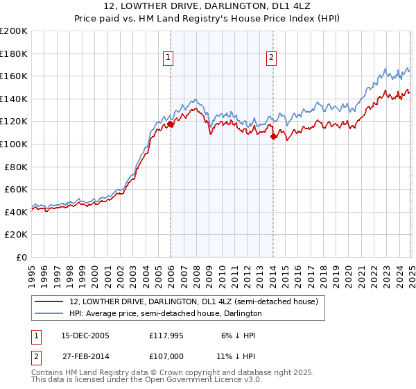 12, LOWTHER DRIVE, DARLINGTON, DL1 4LZ: Price paid vs HM Land Registry's House Price Index