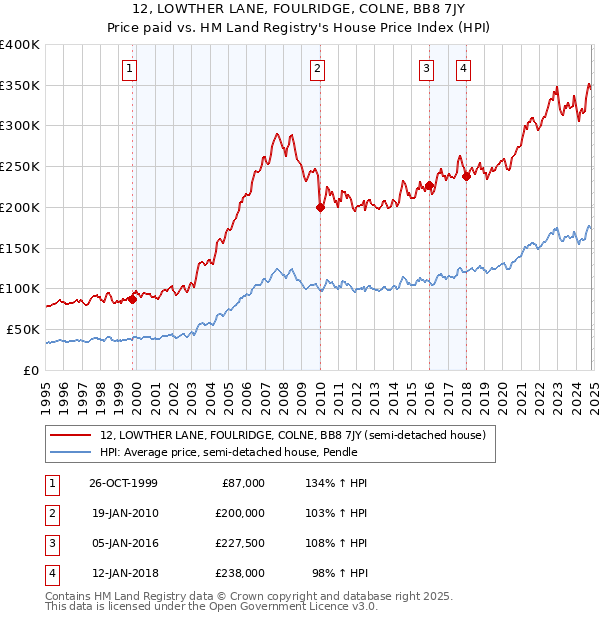 12, LOWTHER LANE, FOULRIDGE, COLNE, BB8 7JY: Price paid vs HM Land Registry's House Price Index