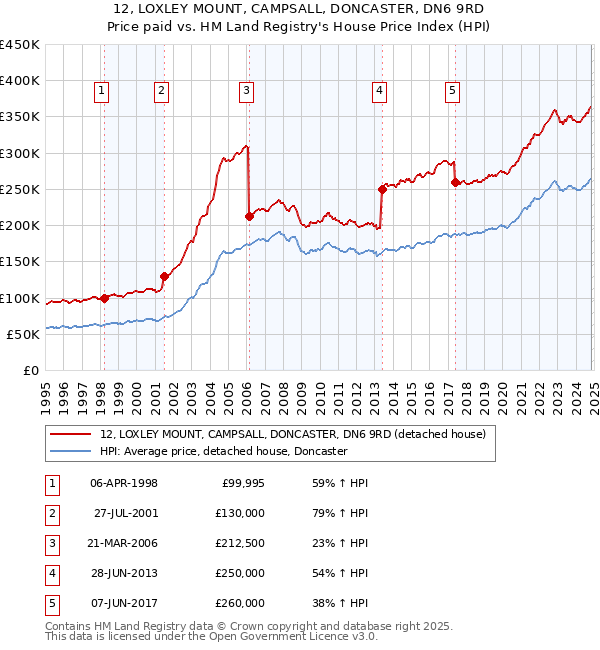 12, LOXLEY MOUNT, CAMPSALL, DONCASTER, DN6 9RD: Price paid vs HM Land Registry's House Price Index