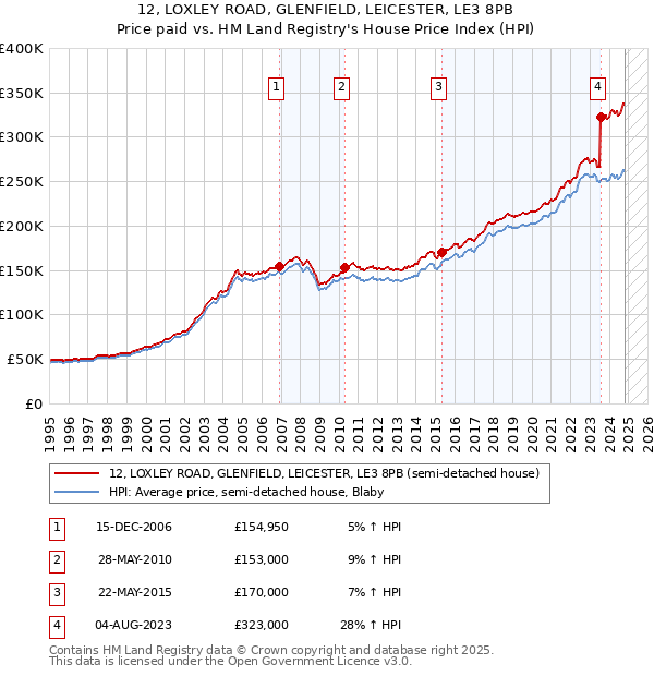 12, LOXLEY ROAD, GLENFIELD, LEICESTER, LE3 8PB: Price paid vs HM Land Registry's House Price Index