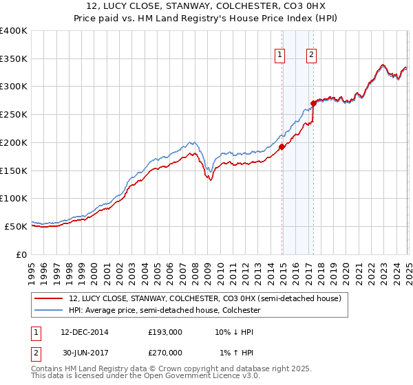 12, LUCY CLOSE, STANWAY, COLCHESTER, CO3 0HX: Price paid vs HM Land Registry's House Price Index