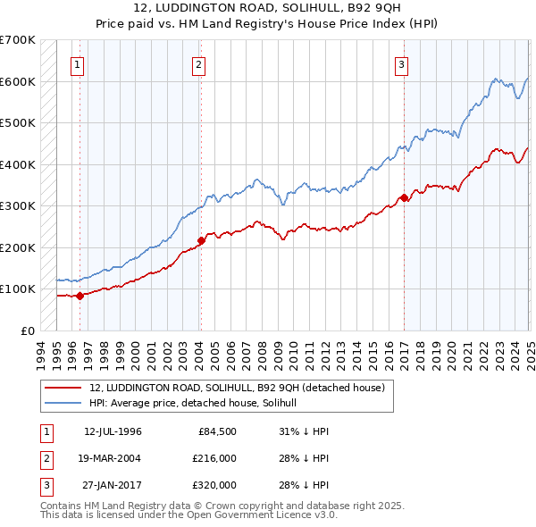 12, LUDDINGTON ROAD, SOLIHULL, B92 9QH: Price paid vs HM Land Registry's House Price Index