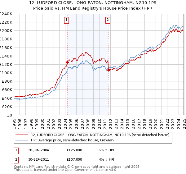 12, LUDFORD CLOSE, LONG EATON, NOTTINGHAM, NG10 1PS: Price paid vs HM Land Registry's House Price Index