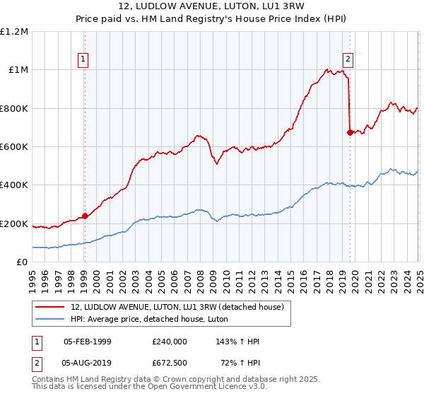 12, LUDLOW AVENUE, LUTON, LU1 3RW: Price paid vs HM Land Registry's House Price Index