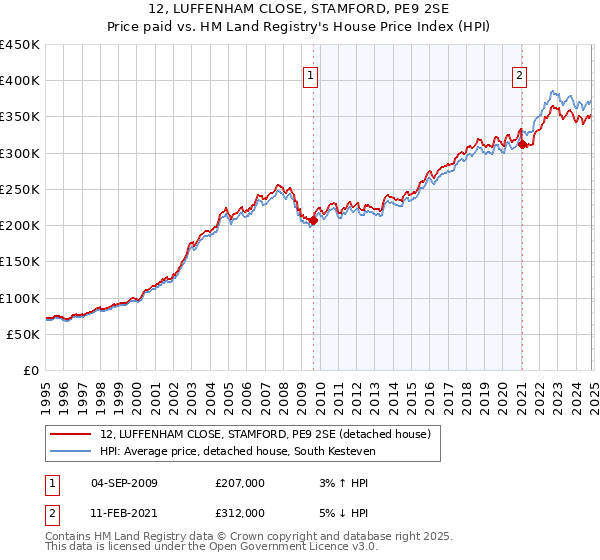 12, LUFFENHAM CLOSE, STAMFORD, PE9 2SE: Price paid vs HM Land Registry's House Price Index