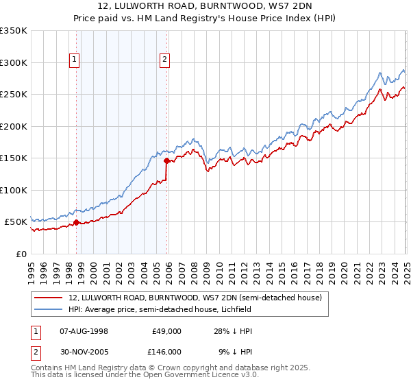 12, LULWORTH ROAD, BURNTWOOD, WS7 2DN: Price paid vs HM Land Registry's House Price Index