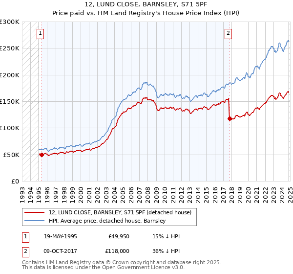 12, LUND CLOSE, BARNSLEY, S71 5PF: Price paid vs HM Land Registry's House Price Index