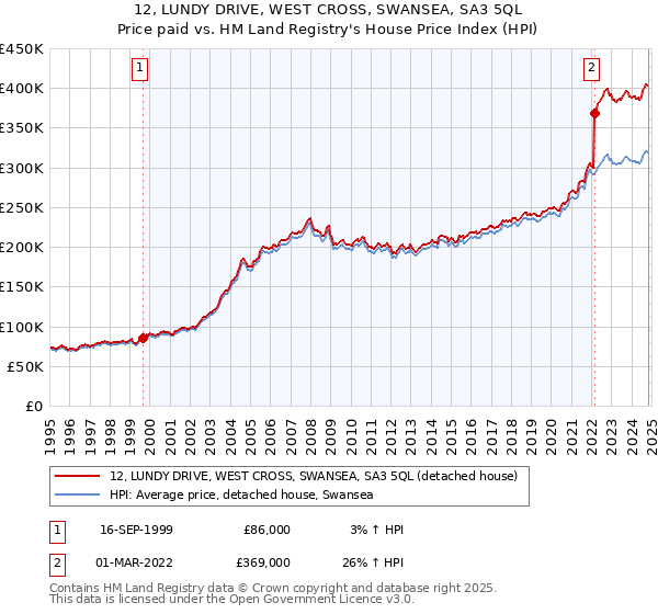 12, LUNDY DRIVE, WEST CROSS, SWANSEA, SA3 5QL: Price paid vs HM Land Registry's House Price Index