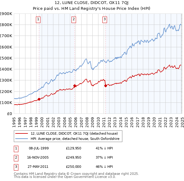 12, LUNE CLOSE, DIDCOT, OX11 7QJ: Price paid vs HM Land Registry's House Price Index