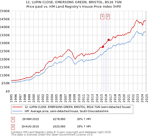 12, LUPIN CLOSE, EMERSONS GREEN, BRISTOL, BS16 7GN: Price paid vs HM Land Registry's House Price Index