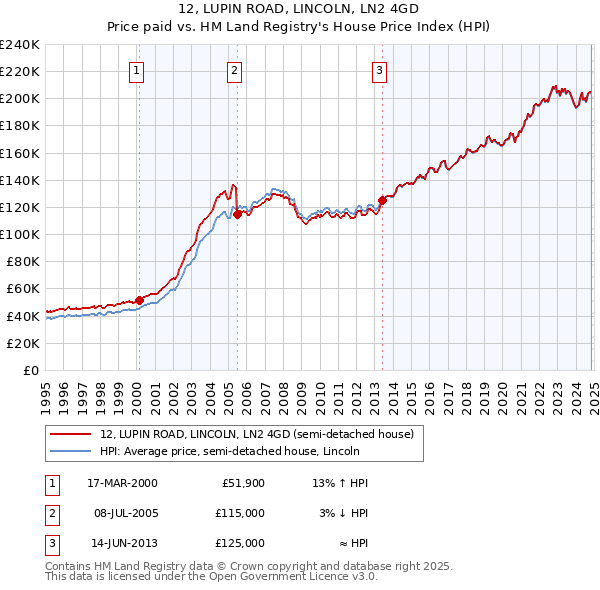 12, LUPIN ROAD, LINCOLN, LN2 4GD: Price paid vs HM Land Registry's House Price Index