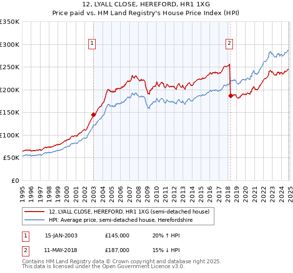 12, LYALL CLOSE, HEREFORD, HR1 1XG: Price paid vs HM Land Registry's House Price Index