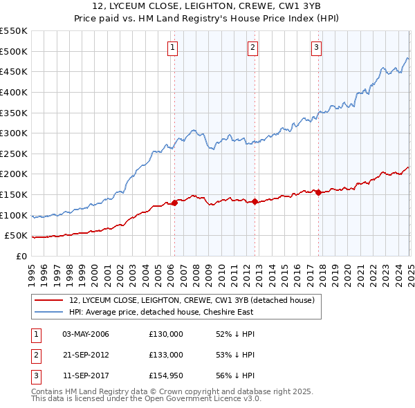 12, LYCEUM CLOSE, LEIGHTON, CREWE, CW1 3YB: Price paid vs HM Land Registry's House Price Index