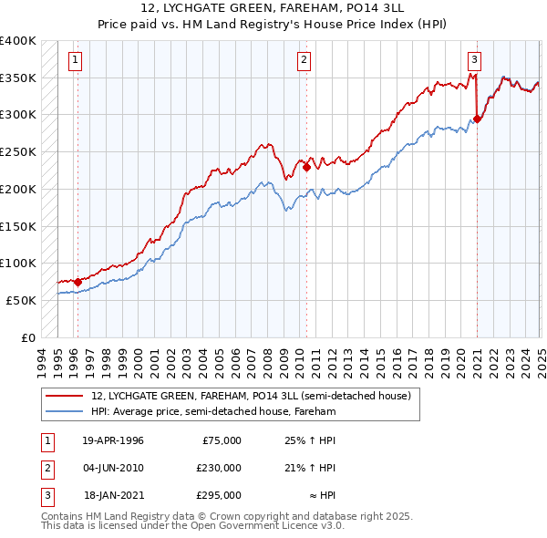 12, LYCHGATE GREEN, FAREHAM, PO14 3LL: Price paid vs HM Land Registry's House Price Index