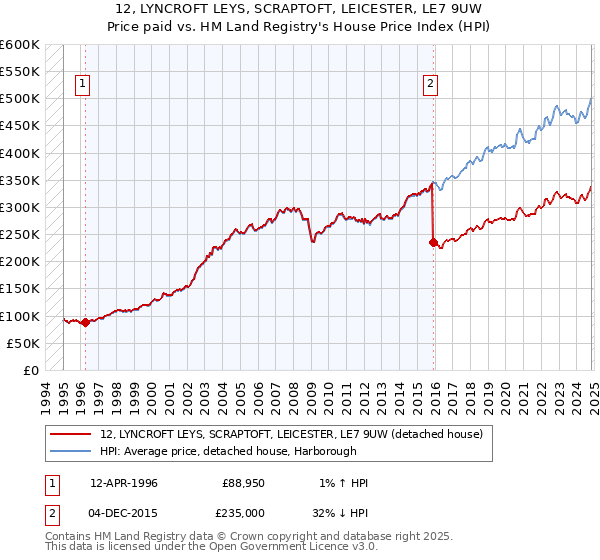 12, LYNCROFT LEYS, SCRAPTOFT, LEICESTER, LE7 9UW: Price paid vs HM Land Registry's House Price Index