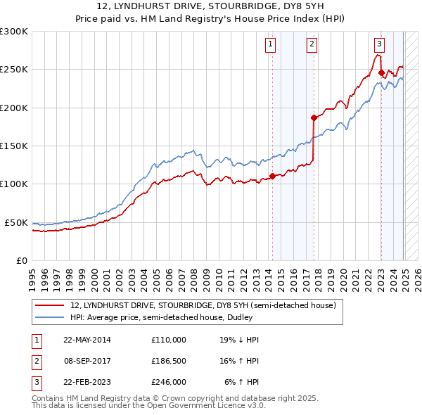 12, LYNDHURST DRIVE, STOURBRIDGE, DY8 5YH: Price paid vs HM Land Registry's House Price Index