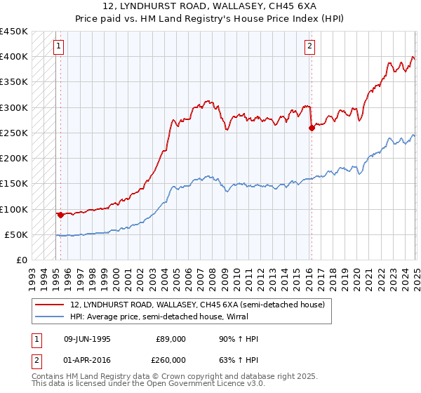 12, LYNDHURST ROAD, WALLASEY, CH45 6XA: Price paid vs HM Land Registry's House Price Index