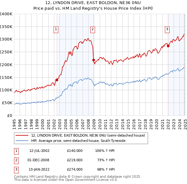 12, LYNDON DRIVE, EAST BOLDON, NE36 0NU: Price paid vs HM Land Registry's House Price Index