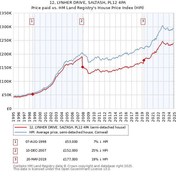 12, LYNHER DRIVE, SALTASH, PL12 4PA: Price paid vs HM Land Registry's House Price Index