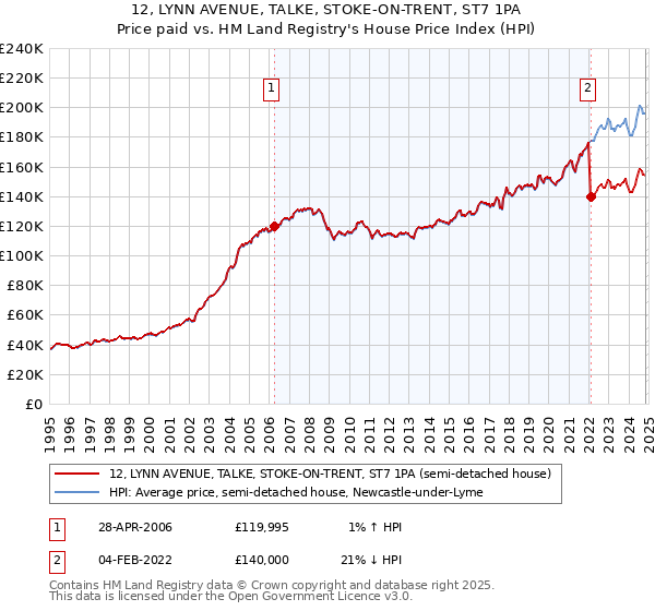 12, LYNN AVENUE, TALKE, STOKE-ON-TRENT, ST7 1PA: Price paid vs HM Land Registry's House Price Index