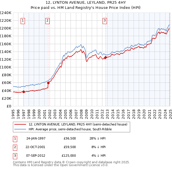 12, LYNTON AVENUE, LEYLAND, PR25 4HY: Price paid vs HM Land Registry's House Price Index