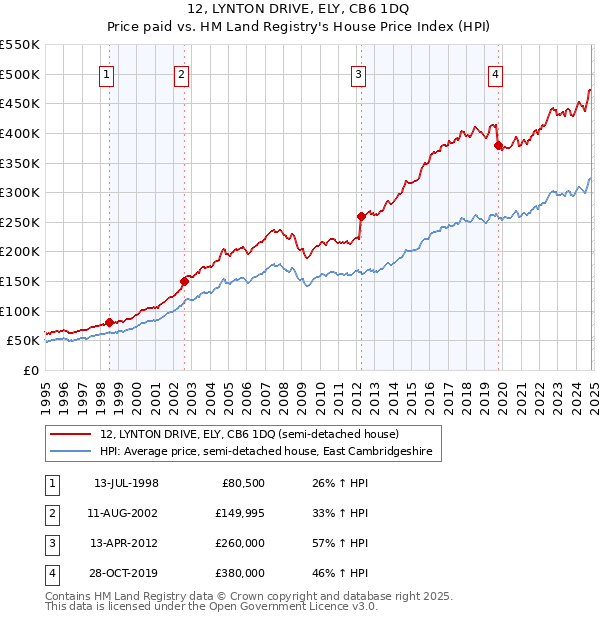 12, LYNTON DRIVE, ELY, CB6 1DQ: Price paid vs HM Land Registry's House Price Index