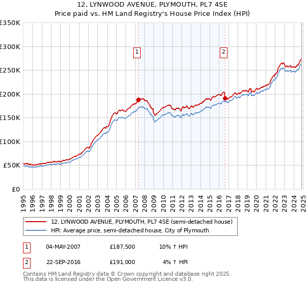 12, LYNWOOD AVENUE, PLYMOUTH, PL7 4SE: Price paid vs HM Land Registry's House Price Index