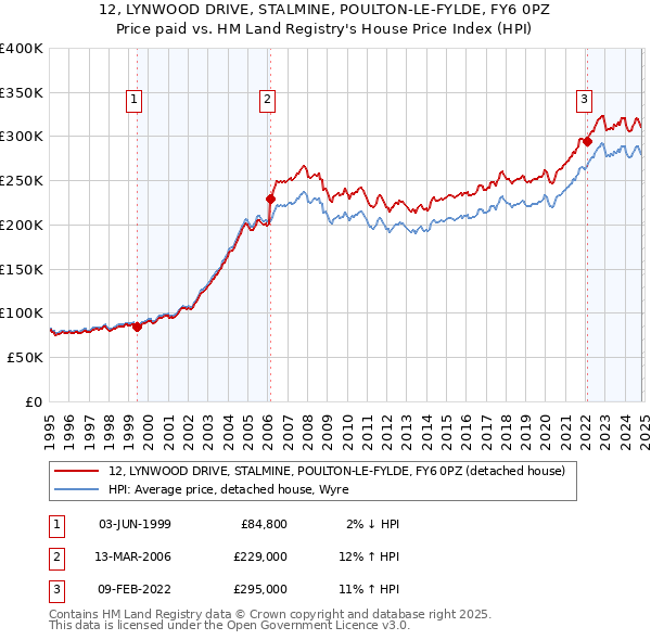 12, LYNWOOD DRIVE, STALMINE, POULTON-LE-FYLDE, FY6 0PZ: Price paid vs HM Land Registry's House Price Index