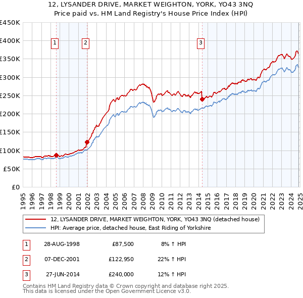 12, LYSANDER DRIVE, MARKET WEIGHTON, YORK, YO43 3NQ: Price paid vs HM Land Registry's House Price Index