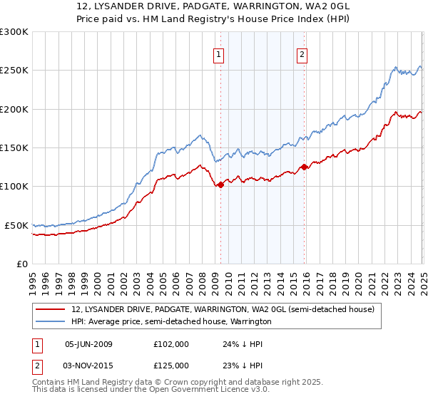 12, LYSANDER DRIVE, PADGATE, WARRINGTON, WA2 0GL: Price paid vs HM Land Registry's House Price Index