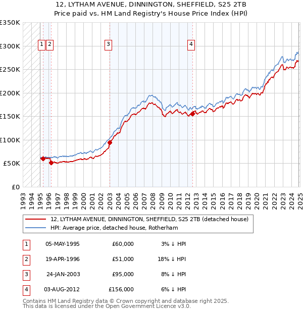 12, LYTHAM AVENUE, DINNINGTON, SHEFFIELD, S25 2TB: Price paid vs HM Land Registry's House Price Index