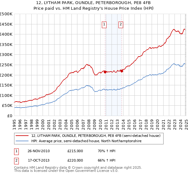 12, LYTHAM PARK, OUNDLE, PETERBOROUGH, PE8 4FB: Price paid vs HM Land Registry's House Price Index