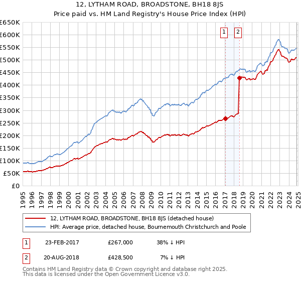 12, LYTHAM ROAD, BROADSTONE, BH18 8JS: Price paid vs HM Land Registry's House Price Index