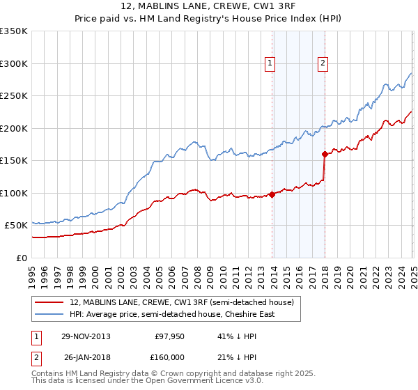 12, MABLINS LANE, CREWE, CW1 3RF: Price paid vs HM Land Registry's House Price Index