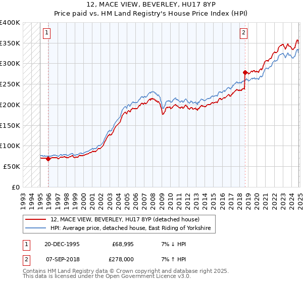 12, MACE VIEW, BEVERLEY, HU17 8YP: Price paid vs HM Land Registry's House Price Index