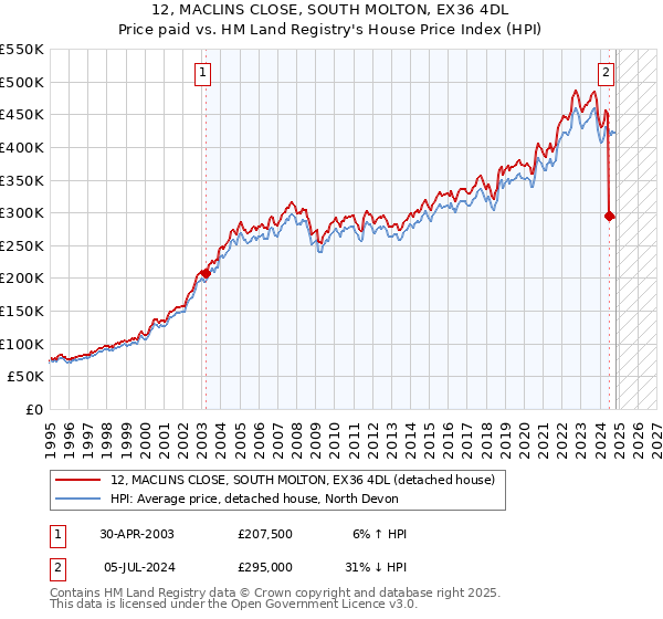 12, MACLINS CLOSE, SOUTH MOLTON, EX36 4DL: Price paid vs HM Land Registry's House Price Index