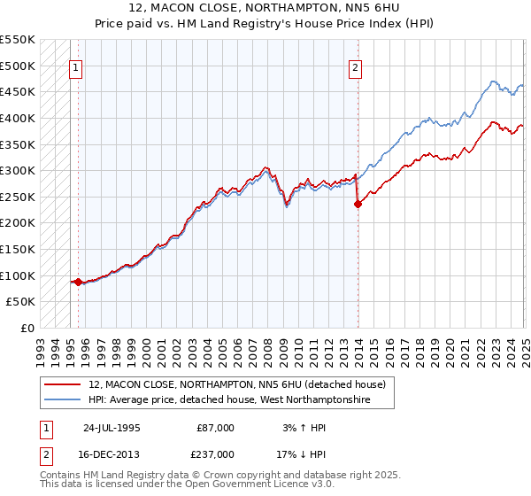 12, MACON CLOSE, NORTHAMPTON, NN5 6HU: Price paid vs HM Land Registry's House Price Index