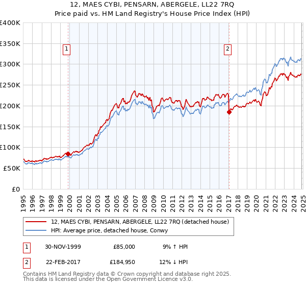 12, MAES CYBI, PENSARN, ABERGELE, LL22 7RQ: Price paid vs HM Land Registry's House Price Index