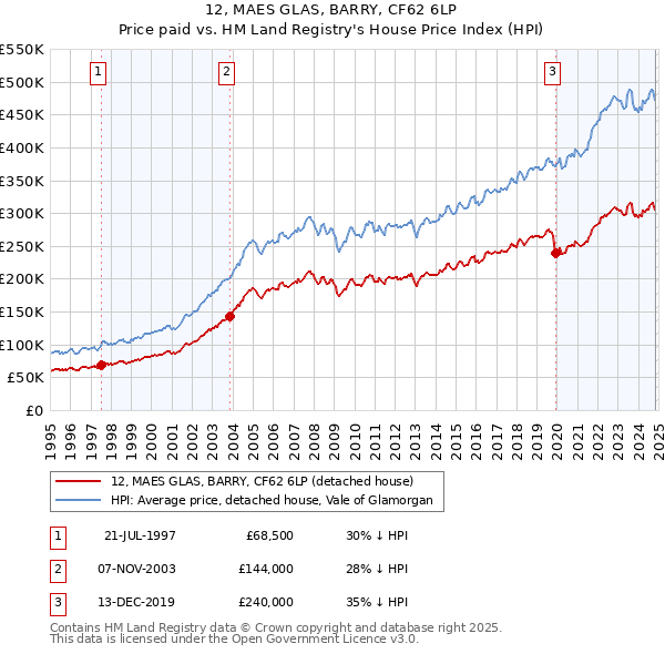 12, MAES GLAS, BARRY, CF62 6LP: Price paid vs HM Land Registry's House Price Index