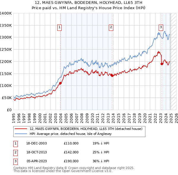 12, MAES GWYNFA, BODEDERN, HOLYHEAD, LL65 3TH: Price paid vs HM Land Registry's House Price Index