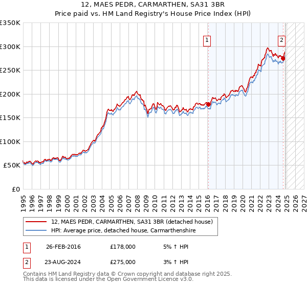 12, MAES PEDR, CARMARTHEN, SA31 3BR: Price paid vs HM Land Registry's House Price Index