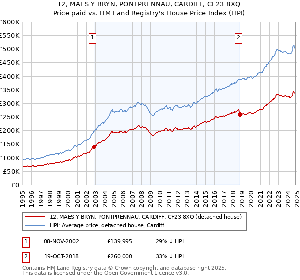 12, MAES Y BRYN, PONTPRENNAU, CARDIFF, CF23 8XQ: Price paid vs HM Land Registry's House Price Index