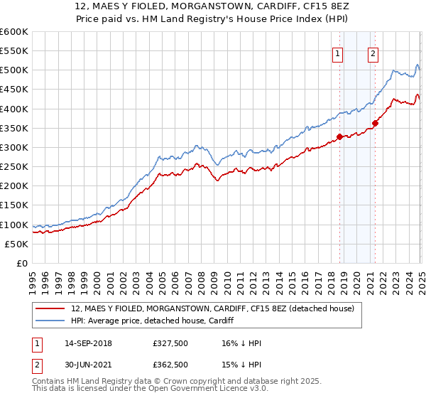 12, MAES Y FIOLED, MORGANSTOWN, CARDIFF, CF15 8EZ: Price paid vs HM Land Registry's House Price Index