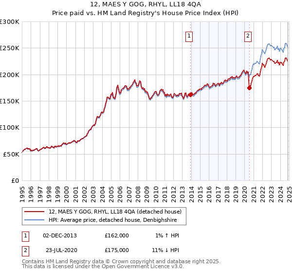 12, MAES Y GOG, RHYL, LL18 4QA: Price paid vs HM Land Registry's House Price Index