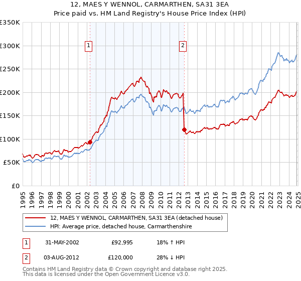 12, MAES Y WENNOL, CARMARTHEN, SA31 3EA: Price paid vs HM Land Registry's House Price Index