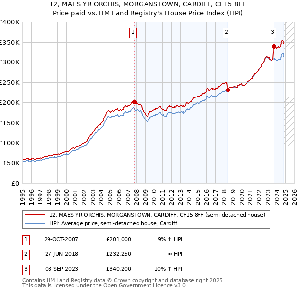 12, MAES YR ORCHIS, MORGANSTOWN, CARDIFF, CF15 8FF: Price paid vs HM Land Registry's House Price Index