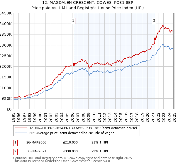 12, MAGDALEN CRESCENT, COWES, PO31 8EP: Price paid vs HM Land Registry's House Price Index