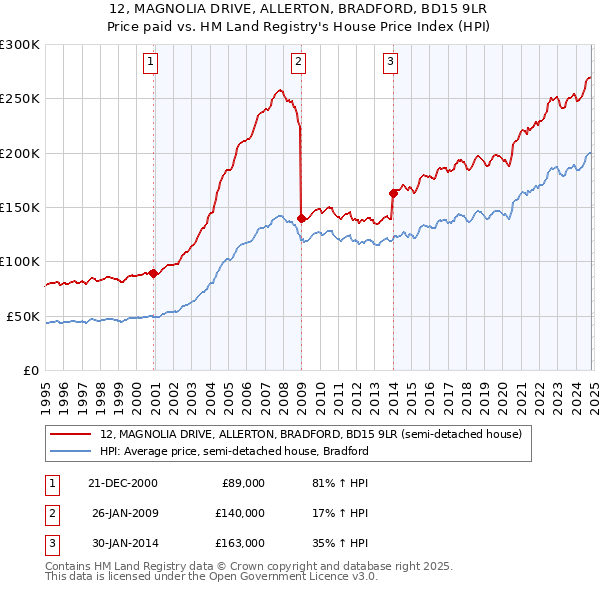 12, MAGNOLIA DRIVE, ALLERTON, BRADFORD, BD15 9LR: Price paid vs HM Land Registry's House Price Index