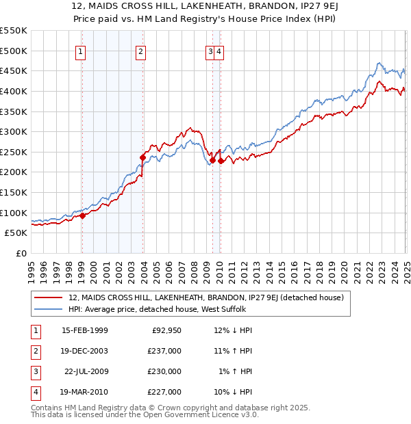 12, MAIDS CROSS HILL, LAKENHEATH, BRANDON, IP27 9EJ: Price paid vs HM Land Registry's House Price Index