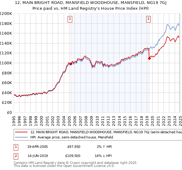 12, MAIN BRIGHT ROAD, MANSFIELD WOODHOUSE, MANSFIELD, NG19 7GJ: Price paid vs HM Land Registry's House Price Index